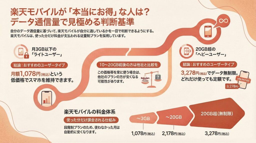 結論｜楽天モバイルは「3GB以下 or 30GB以上」使う人におすすめ