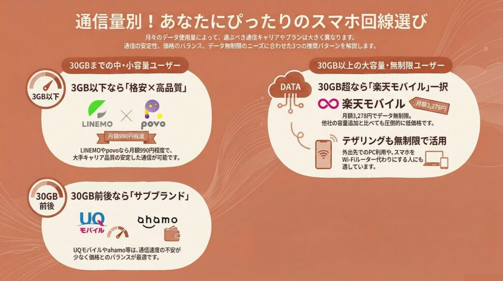 通信量別おすすめスマホ回線