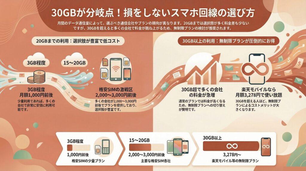 30GBを超える人は回線選びで料金が大きく変わる